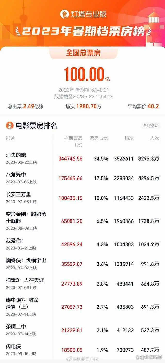 2023年暑期档总票房破100亿 第1张